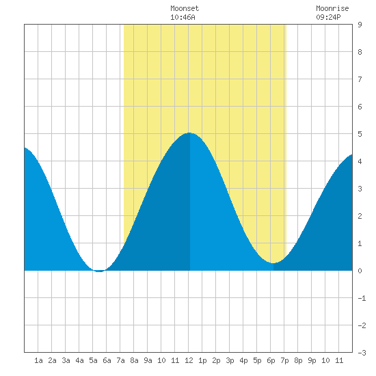 Pablo Creek entrance tide chart for Monday, October 2, 2023