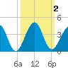 Pablo Creek entrance tide chart for Monday, October 2, 2023