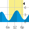 Pablo Creek entrance tide chart for Wednesday, October 4, 2023