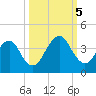 Pablo Creek entrance tide chart for Thursday, October 5, 2023