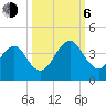 Pablo Creek entrance tide chart for Friday, October 6, 2023