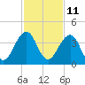 Pablo Creek entrance tide chart for Saturday, November 11, 2023