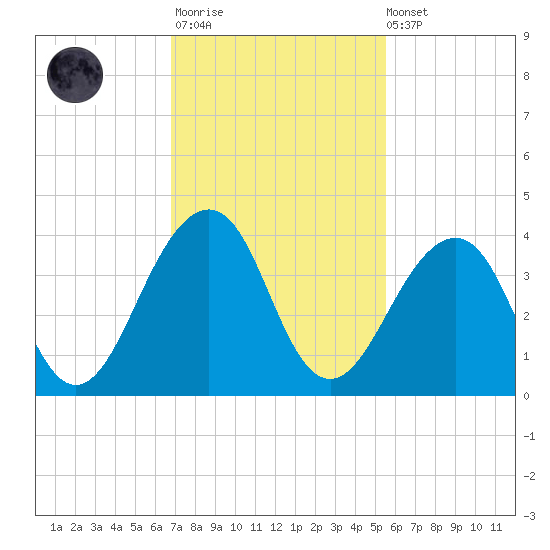 Pablo Creek entrance tide chart for Monday, November 13, 2023