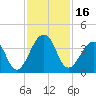 Pablo Creek entrance tide chart for Thursday, November 16, 2023