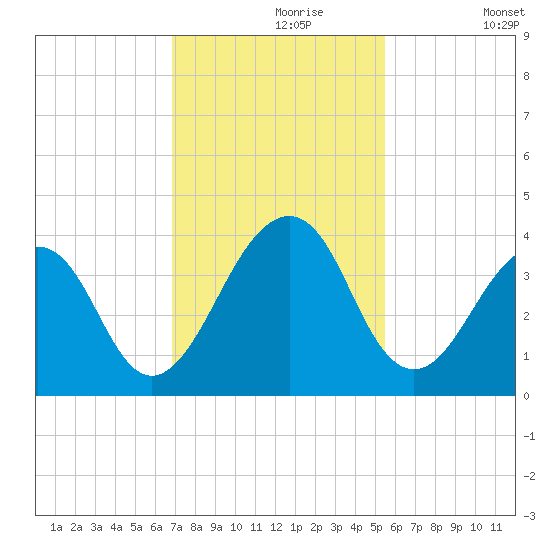 Pablo Creek entrance tide chart for Saturday, November 18, 2023