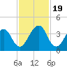 Pablo Creek entrance tide chart for Sunday, November 19, 2023