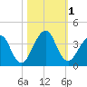 Pablo Creek entrance tide chart for Wednesday, November 1, 2023