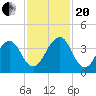 Pablo Creek entrance tide chart for Monday, November 20, 2023