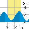 Pablo Creek entrance tide chart for Tuesday, November 21, 2023