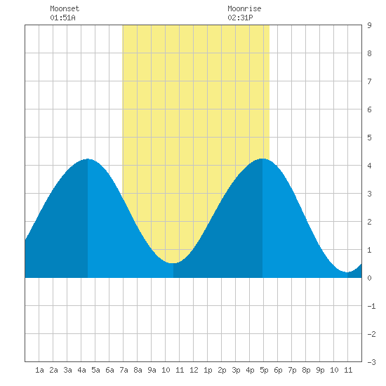 Pablo Creek entrance tide chart for Wednesday, November 22, 2023