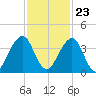 Pablo Creek entrance tide chart for Thursday, November 23, 2023