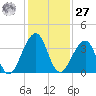 Pablo Creek entrance tide chart for Monday, November 27, 2023
