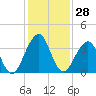 Pablo Creek entrance tide chart for Tuesday, November 28, 2023
