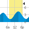 Pablo Creek entrance tide chart for Saturday, November 4, 2023