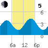 Pablo Creek entrance tide chart for Sunday, November 5, 2023
