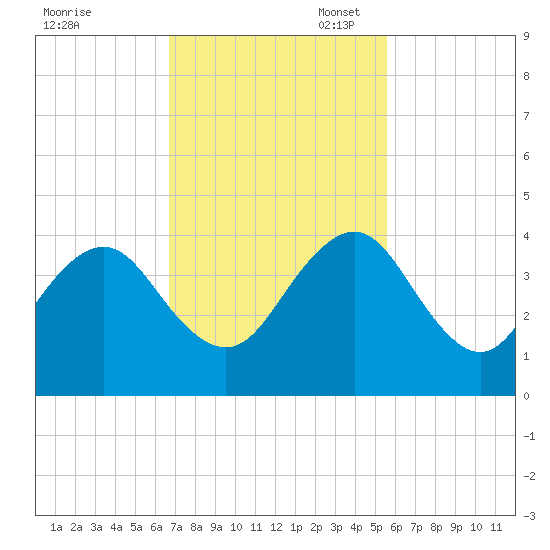 Pablo Creek entrance tide chart for Monday, November 6, 2023