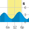 Pablo Creek entrance tide chart for Monday, November 6, 2023