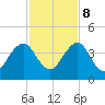 Pablo Creek entrance tide chart for Wednesday, November 8, 2023