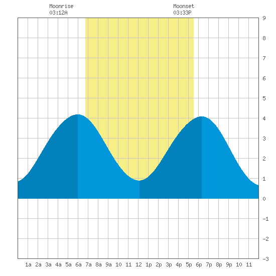 Pablo Creek entrance tide chart for Thursday, November 9, 2023