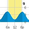 Pablo Creek entrance tide chart for Thursday, November 9, 2023