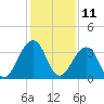 Pablo Creek entrance tide chart for Monday, December 11, 2023