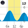 Pablo Creek entrance tide chart for Tuesday, December 12, 2023