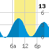 Pablo Creek entrance tide chart for Wednesday, December 13, 2023