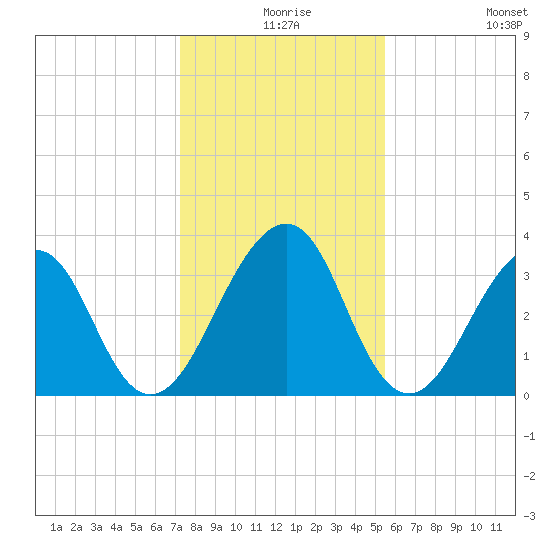 Pablo Creek entrance tide chart for Sunday, December 17, 2023
