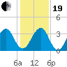 Pablo Creek entrance tide chart for Tuesday, December 19, 2023