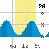 Pablo Creek entrance tide chart for Wednesday, December 20, 2023