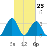 Pablo Creek entrance tide chart for Saturday, December 23, 2023