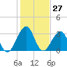 Pablo Creek entrance tide chart for Wednesday, December 27, 2023