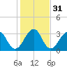 Pablo Creek entrance tide chart for Sunday, December 31, 2023