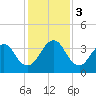 Pablo Creek entrance tide chart for Sunday, December 3, 2023