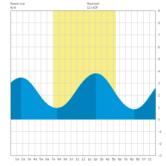 Pablo Creek entrance tide chart for Monday, December 4, 2023