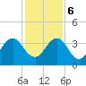 Pablo Creek entrance tide chart for Wednesday, December 6, 2023