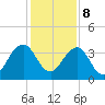 Pablo Creek entrance tide chart for Friday, December 8, 2023
