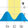 Pablo Creek entrance tide chart for Saturday, December 9, 2023