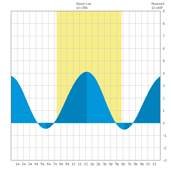 Pablo Creek entrance tide chart for Monday, January 15, 2024