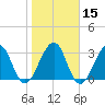 Pablo Creek entrance tide chart for Monday, January 15, 2024