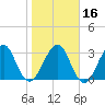 Pablo Creek entrance tide chart for Tuesday, January 16, 2024