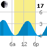 Pablo Creek entrance tide chart for Wednesday, January 17, 2024