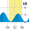 Pablo Creek entrance tide chart for Thursday, January 18, 2024