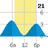 Pablo Creek entrance tide chart for Sunday, January 21, 2024