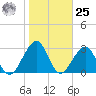 Pablo Creek entrance tide chart for Thursday, January 25, 2024