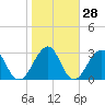 Pablo Creek entrance tide chart for Sunday, January 28, 2024