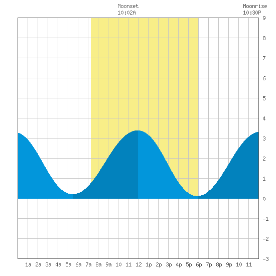 Pablo Creek entrance tide chart for Tuesday, January 30, 2024