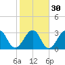 Pablo Creek entrance tide chart for Tuesday, January 30, 2024
