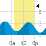 Pablo Creek entrance tide chart for Thursday, January 4, 2024