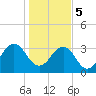 Pablo Creek entrance tide chart for Friday, January 5, 2024